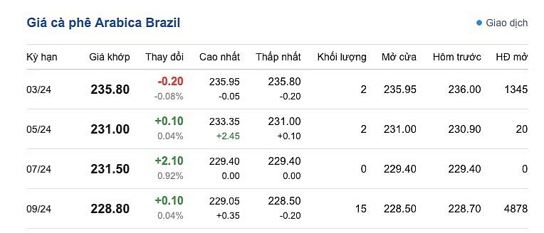 Giá cà phê mới nhất ngày 22/2/2024
