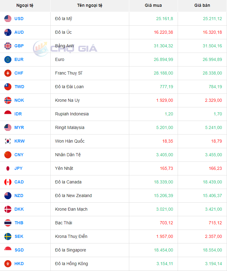 Tỷ giá AUD hôm nay 22/2/2024: Giá đô Úc giảm, thị trường phủ sắc đỏ Tỷ giá AUD hôm nay 22/2/2024: Giá đô Úc giảm, thị trường phủ sắc đỏ