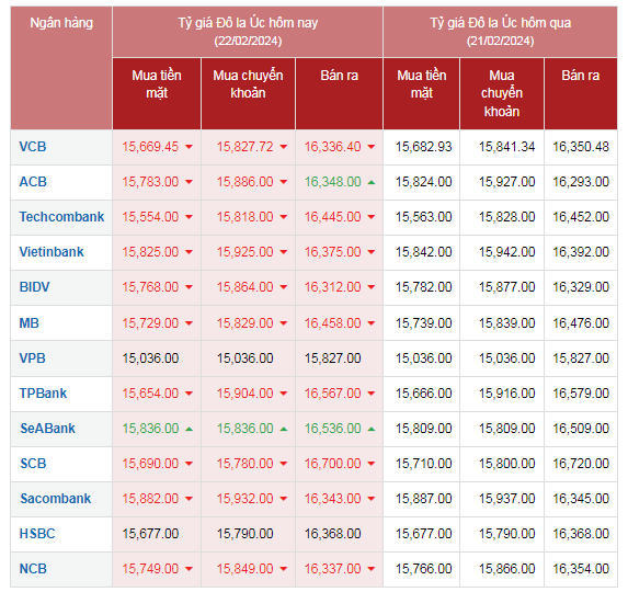 Tỷ giá AUD hôm nay 22/2/2024: Giá đô Úc giảm, thị trường phủ sắc đỏ Tỷ giá AUD hôm nay 22/2/2024: Giá đô Úc giảm, thị trường phủ sắc đỏ