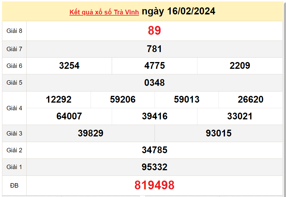XSTV 16/2, Kết quả Xổ số Trà Vinh ngày 16/2 XSTV 16/2, Kết quả Xổ số Trà Vinh ngày 16/2