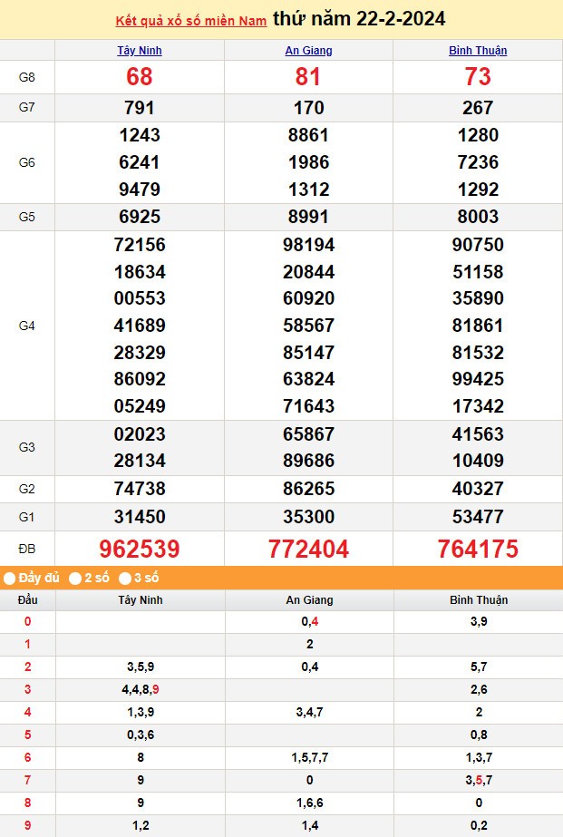 XSMN 23/2, Kết quả xổ số miền Nam hôm nay 23/2/2024, xổ số miền Nam ngày 23 tháng 2,trực tiếp XSMN 23/2 XSMN 23/2, Kết quả xổ số miền Nam hôm nay 23/2/2024, xổ số miền Nam ngày 23 tháng 2,trực tiếp XSMN 23/2