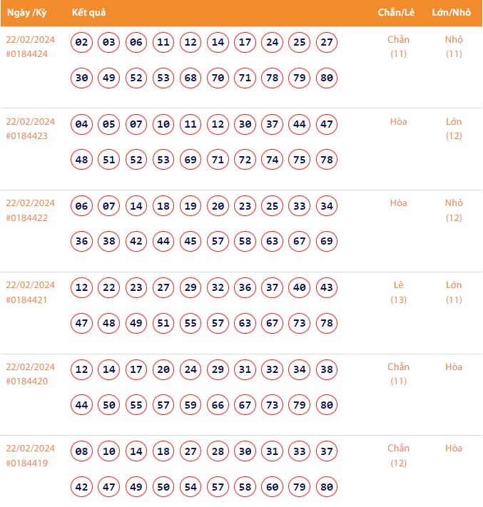 Vietlott 22/2, Kết quả xổ số Keno hôm nay ngày 22/2/2024, Vietlott Keno thứ Năm 22/2 Vietlott 22/2, Kết quả xổ số Keno hôm nay ngày 22/2/2024, Vietlott Keno thứ Năm 22/2