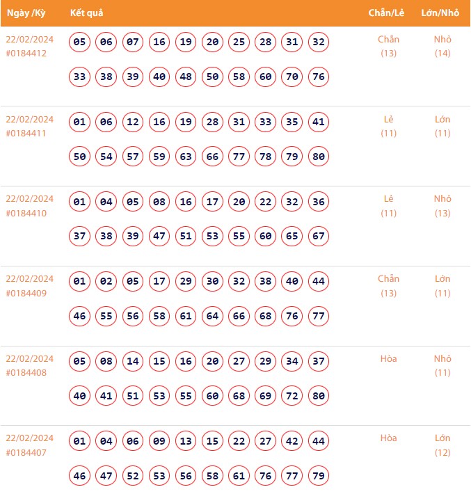 Vietlott 22/2, Kết quả xổ số Keno hôm nay ngày 22/2/2024, Vietlott Keno thứ Năm 22/2 Vietlott 22/2, Kết quả xổ số Keno hôm nay ngày 22/2/2024, Vietlott Keno thứ Năm 22/2