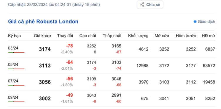 Giá cà phê hôm nay, 23/2/2024: Giá cà phê trong nước tăng, lập đỉnh mới Giá cà phê hôm nay, 23/2/2024: Giá cà phê trong nước
