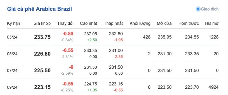 Giá cà phê hôm nay, 23/2/2024: Giá cà phê trong nước tăng, lập đỉnh mới Giá cà phê hôm nay, 23/2/2024: Giá cà phê trong nước