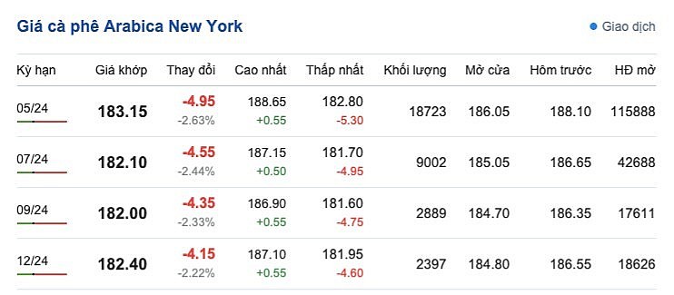 Giá cà phê mới nhất ngày 23/2/2024
