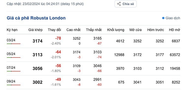 Giá cà phê mới nhất ngày 23/2/2024