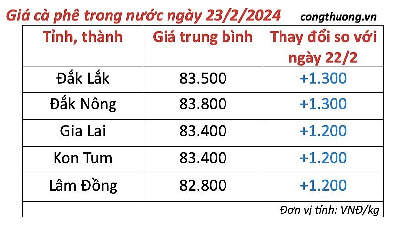 Giá cà phê mới nhất ngày 23/2/2024