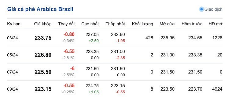 Giá cà phê mới nhất ngày 23/2/2024