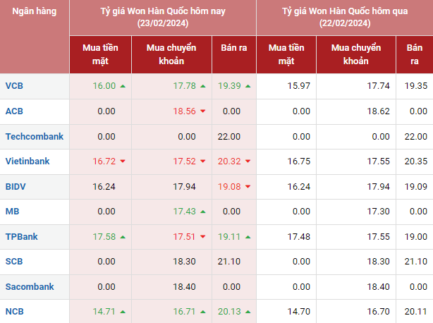 Tỷ giá Won Hàn Quốc hôm nay 23/2/2024: Tỷ giá Won Hàn Quốc hôm nay 23/2/2024: