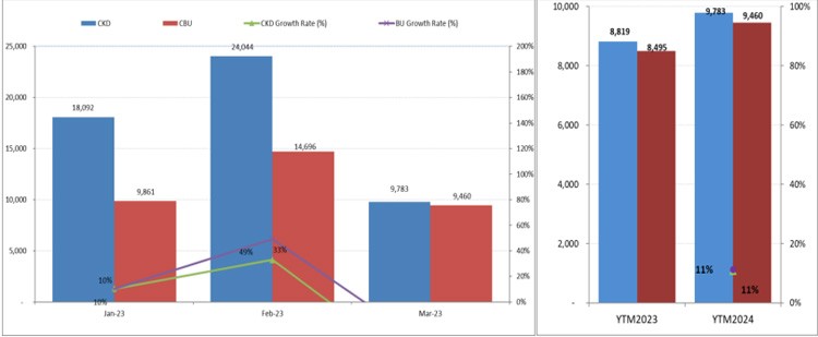 Doanh số bán ô tô tại Việt Nam tháng 1/2024 đạt 19.243 xe Doanh số bán ô tô tại Việt Nam tháng 1/2024 đạt 19.243 xe