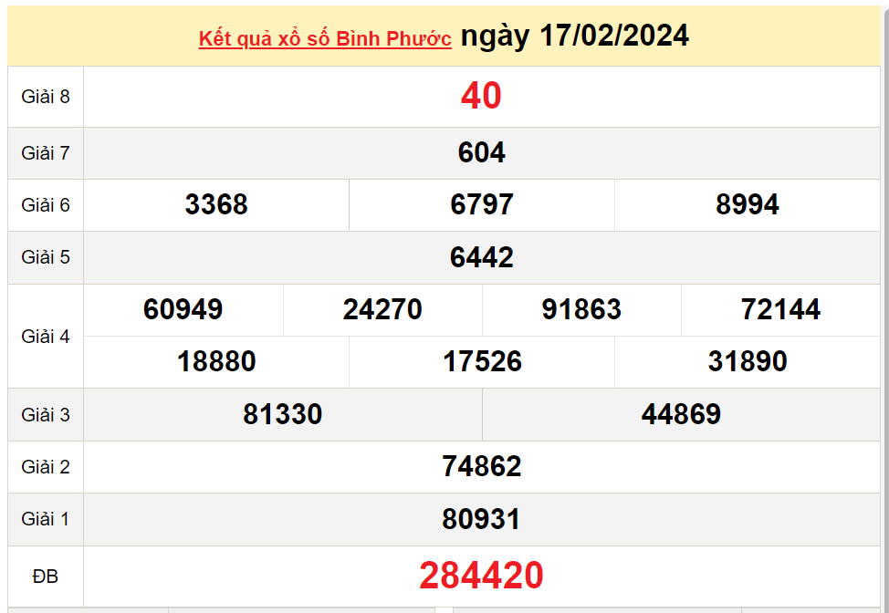 XSBP 17/2, Kết quả Xổ số Bình Phước ngày 107/2 XSBP XSBP 17/2, Kết quả Xổ số Bình Phước ngày 107/2 XSBP