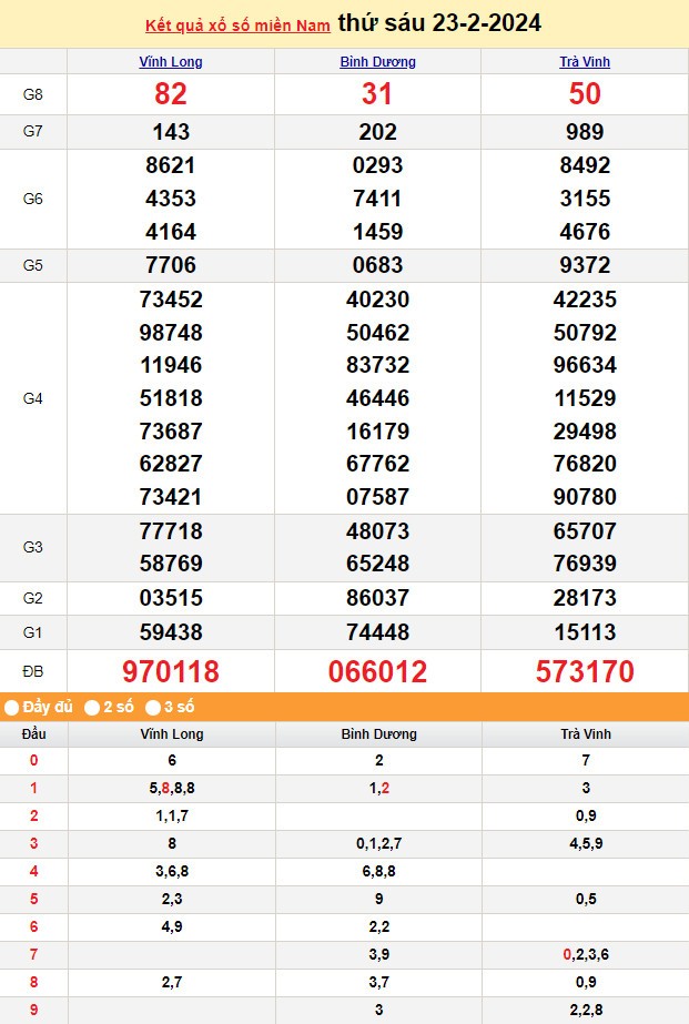 Kết quả Xổ số miền Nam ngày 24/2/2024, KQXSMN ngày 24 tháng 2, XSMN 24/2, xổ số miền Nam hôm nay Kết quả Xổ số miền Nam ngày 24/2/2024, KQXSMN ngày 24 tháng 2, XSMN 24/2, xổ số miền Nam hôm nay