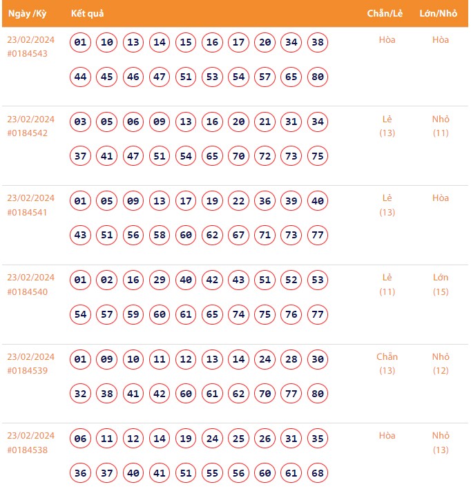 Vietlott 23/2, Kết quả xổ số Keno hôm nay ngày 23/2/2024, Vietlott Keno thứ Sáu 23/2 Vietlott 23/2, Kết quả xổ số Keno hôm nay ngày 23/2/2024, Vietlott Keno thứ Sáu 23/2