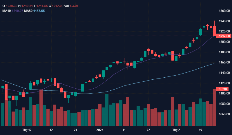 Phiên giao dịch cuối tuần đỏ lửa, VN-Index lao dốc không phanh về mốc 1.212 điểm Phiên giao dịch cuối tuần đỏ lửa, VN-Index lao dốc không phanh về mốc 1.212 điểm