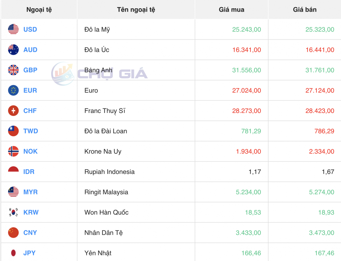 Tỷ giá Yen Nhật hôm nay 24/2/2024: Tỷ giá Yen Nhật, Yen VCB