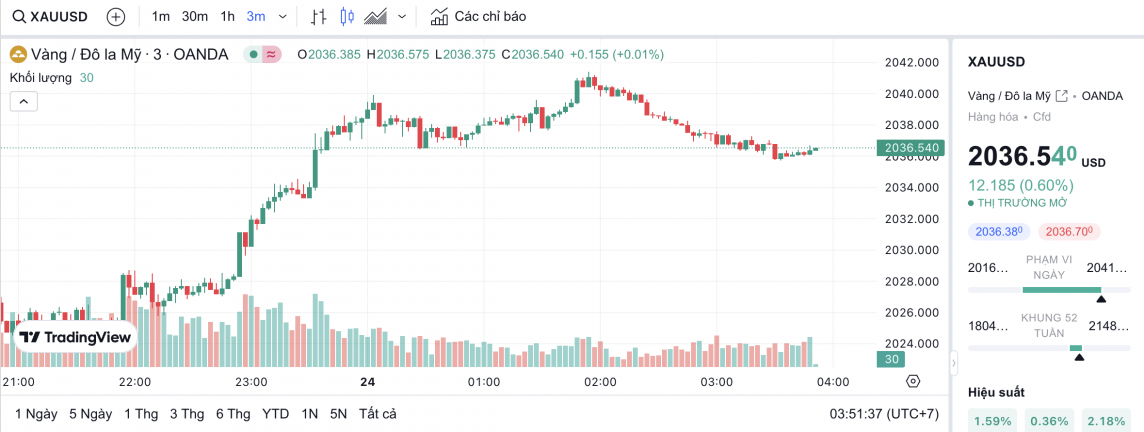 Giá vàng hôm nay 24/2/2024: Vàng