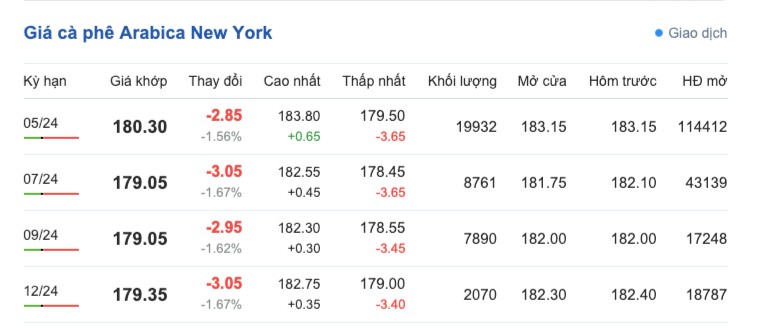 Giá cà phê hôm nay, 24/2/2024: Giá cà phê trong nước quay đầu giảm mạnh Giá cà phê hôm nay, 24/2/2024: Giá cà phê trong nước