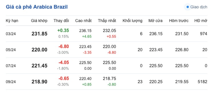 Giá cà phê hôm nay, 24/2/2024: Giá cà phê trong nước quay đầu giảm mạnh Giá cà phê hôm nay, 24/2/2024: Giá cà phê trong nước