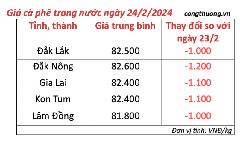 Giá cà phê hôm nay, 24/2/2024: Giá cà phê trong nước quay đầu giảm mạnh Giá cà phê hôm nay, 24/2/2024: Giá cà phê trong nước