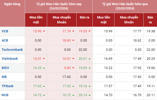 Tỷ giá Won Hàn Quốc hôm nay 24/2/2024: Tỷ giá Won Hàn Quốc hôm nay 24/2/2024: