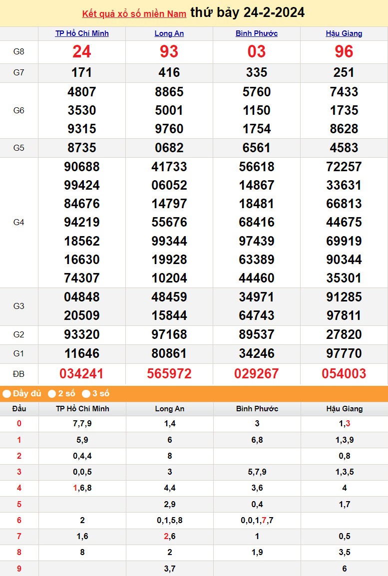 Kết quả Xổ số miền Nam ngày 25/2/2024, KQXSMN ngày 25 tháng 2, XSMN 25/2, xổ số miền Nam hôm nay Kết quả Xổ số miền Nam ngày 25/2/2024, KQXSMN ngày 25 tháng 2, XSMN 25/2, xổ số miền Nam hôm nay