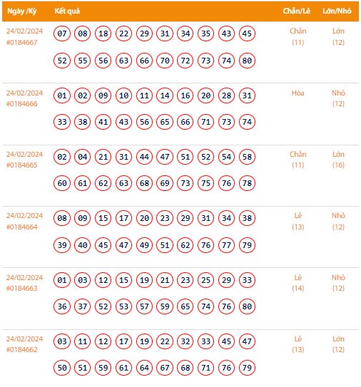 Vietlott 25/2, Kết quả xổ số Keno hôm nay ngày 25/2/2024, Vietlott Keno Chủ Nhật 25/2