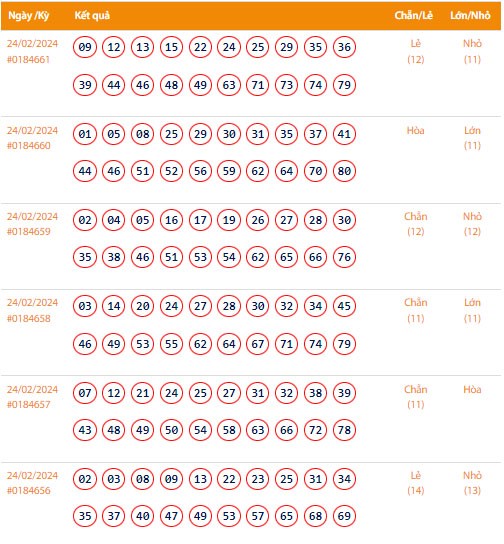 Vietlott 24/2, Kết quả xổ số Keno hôm nay ngày 24/2/2024, Vietlott Keno thứ Bảy 24/2