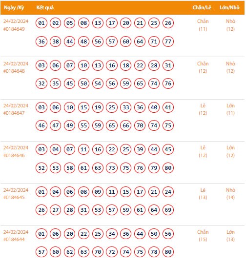 Vietlott 24/2, Kết quả xổ số Keno hôm nay ngày 24/2/2024, Vietlott Keno thứ Bảy 24/2