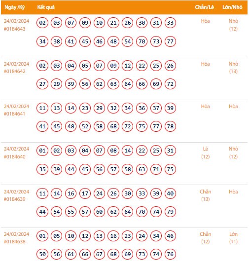 Vietlott 24/2, Kết quả xổ số Keno hôm nay ngày 24/2/2024, Vietlott Keno thứ Bảy 24/2