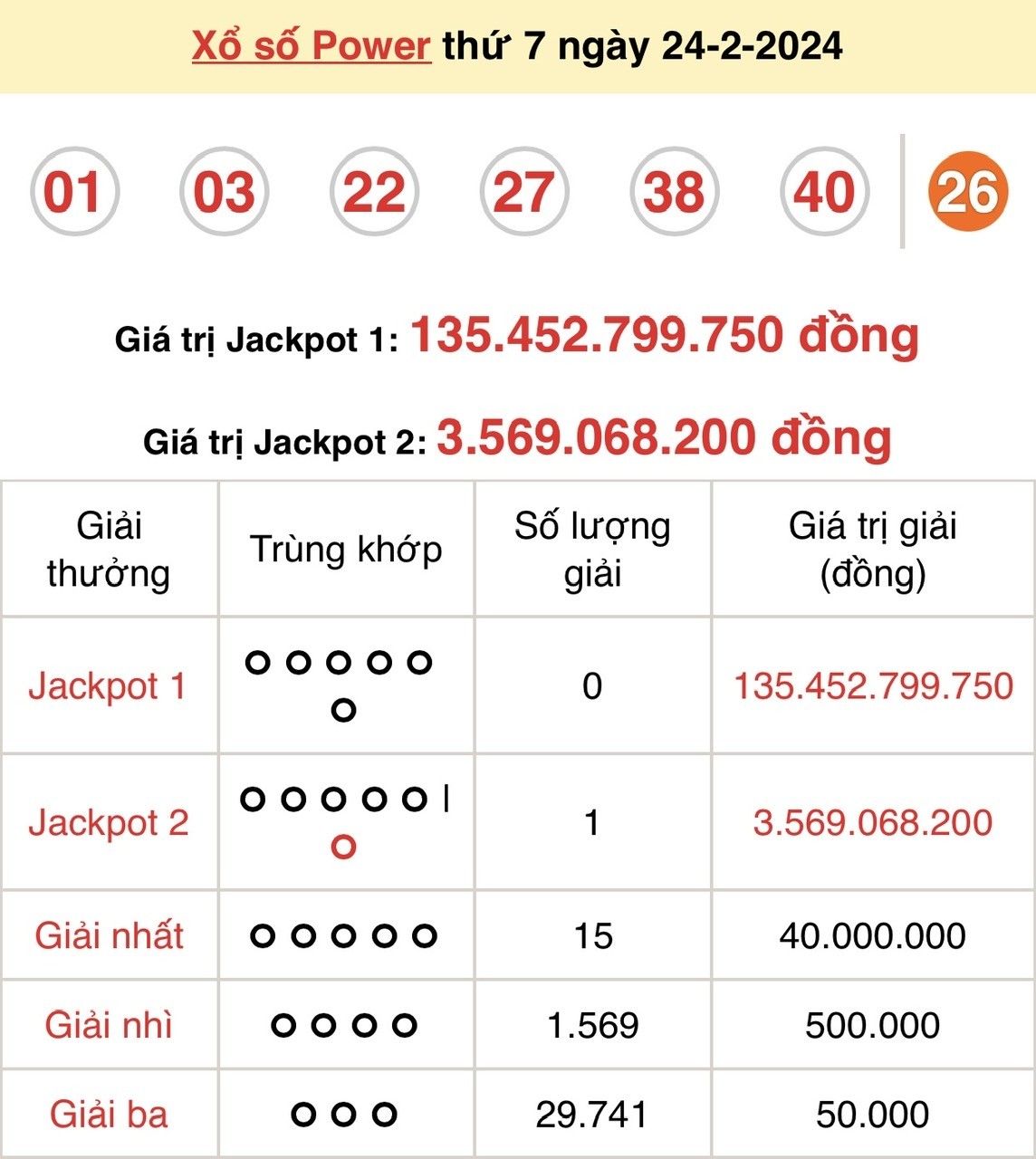 Kết quả xổ số Vietlott Power 6/55 ngày 24/2/2024 Kết quả xổ số Vietlott Power 6/55 ngày 24/2/2024