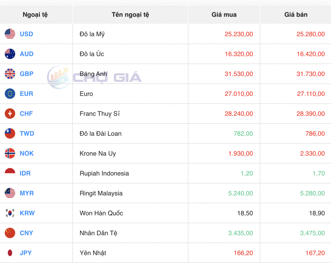 Tỷ giá Yen Nhật hôm nay 25/2/2024: Tỷ giá Yen Nhật, Yen VCB