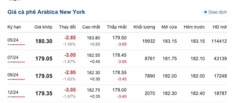 Giá cà phê hôm nay, 25/2/2024: Giá cà phê trong nước tiếp tục giảm Giá cà phê hôm nay, 25/2/2024: Giá cà phê trong nước