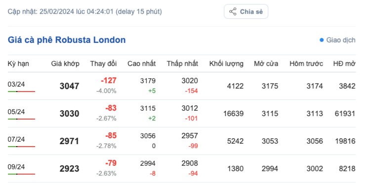 Giá cà phê hôm nay, 25/2/2024: Giá cà phê trong nước tiếp tục giảm Giá cà phê hôm nay, 25/2/2024: Giá cà phê trong nước