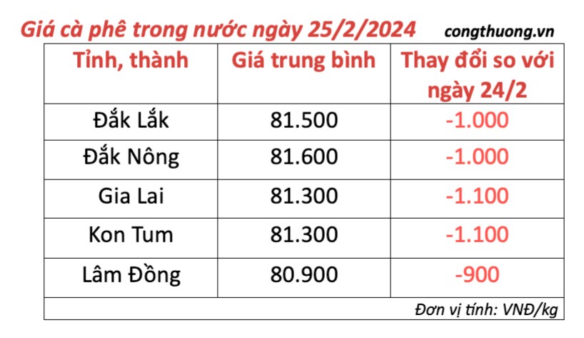 Giá cà phê hôm nay, 25/2/2024: Giá cà phê trong nước tiếp tục giảm Giá cà phê hôm nay, 25/2/2024: Giá cà phê trong nước