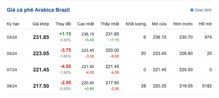 Giá cà phê hôm nay, 25/2/2024: Giá cà phê trong nước tiếp tục giảm Giá cà phê hôm nay, 25/2/2024: Giá cà phê trong nước