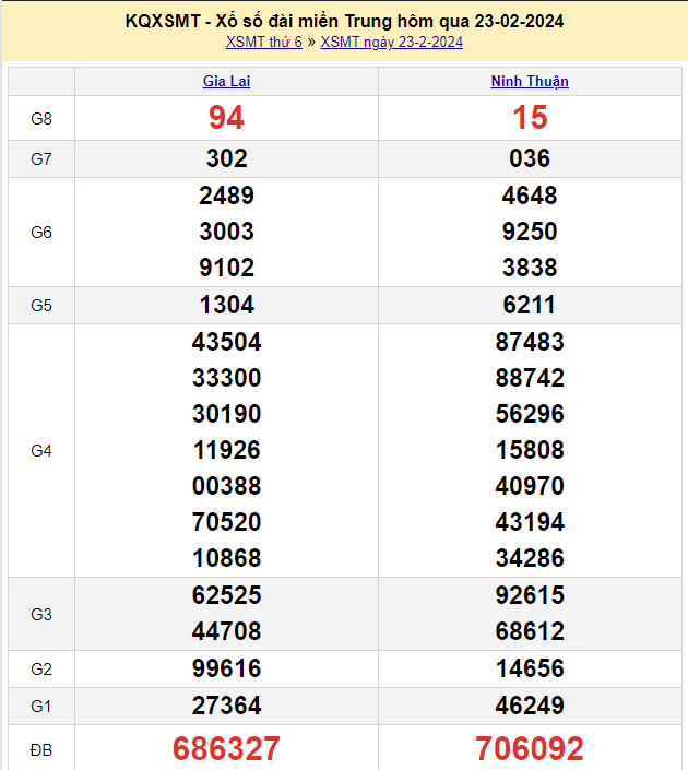 XSMT 25/2, Kết quả xổ số miền Trung hôm nay 25/2/2024,xổ số miền Trung ngày 25 tháng 2, trực tiếp XSMT 25/2