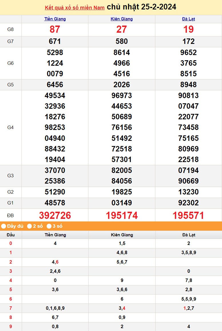 Kết quả Xổ số miền Nam ngày 26/2/2024, KQXSMN ngày 26 tháng 2, XSMN 26/2, xổ số miền Nam hôm nay Kết quả Xổ số miền Nam ngày 26/2/2024, KQXSMN ngày 26 tháng 2, XSMN 26/2, xổ số miền Nam hôm nay