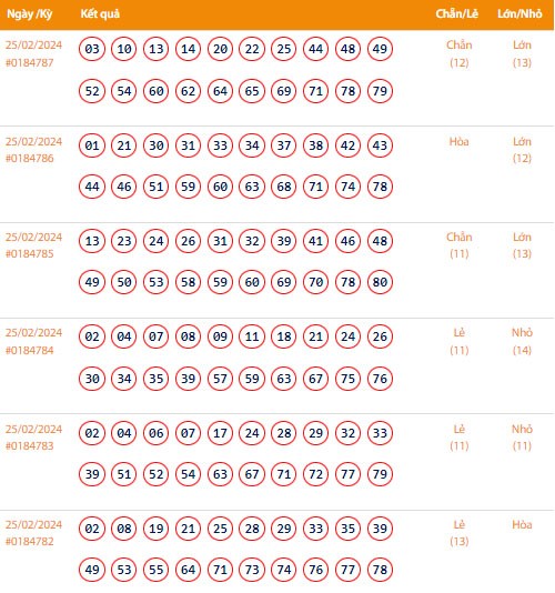Kết quả xổ số Vietlott Keno ngày 25/2/2024 Kết quả xổ số Vietlott Keno ngày 25/2/2024
