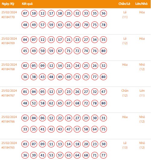 Vietlott 25/2, Kết quả xổ số Keno hôm nay ngày 25/2/2024, Vietlott Keno Chủ Nhật 25/2