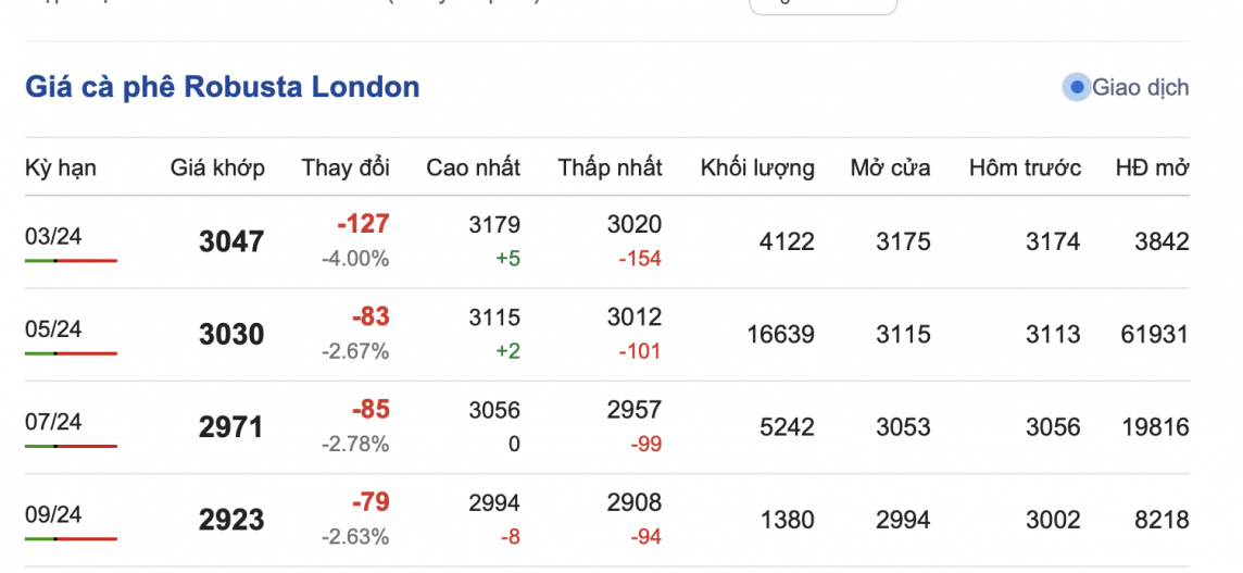 Giá cà phê 26/2, giá cà phê trong nước ngày 26/2/2024 Giá cà phê 26/2, giá cà phê trong nước ngày 26/2/2024