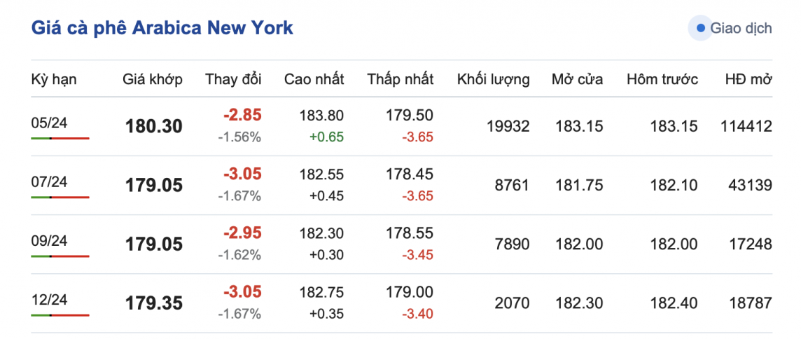 Giá cà phê 26/2, giá cà phê trong nước ngày 26/2/2024 Giá cà phê 26/2, giá cà phê trong nước ngày 26/2/2024