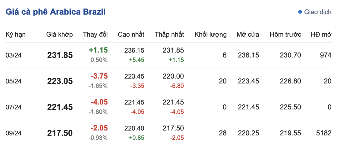 Giá cà phê 26/2, giá cà phê trong nước ngày 26/2/2024 Giá cà phê 26/2, giá cà phê trong nước ngày 26/2/2024