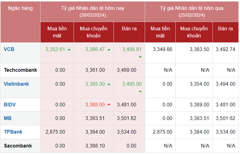 Tỷ giá Nhân dân tệ hôm nay 26/2/2024: Tỷ giá Nhân dân tệ hôm nay 26/2/2024: