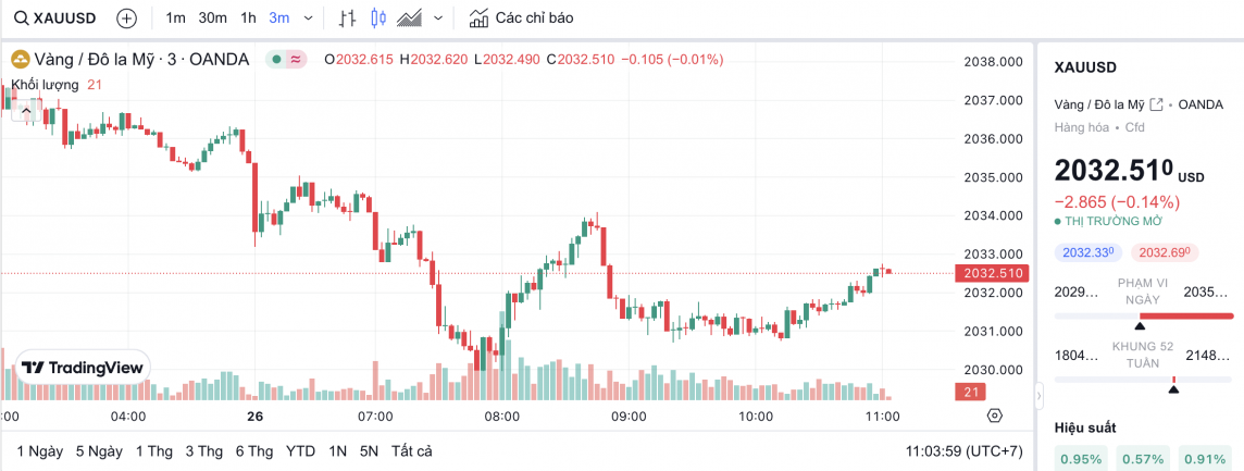 Giá vàng chiều nay 26/2/2024: Vàng Giá vàng chiều nay 26/2/2024: Vàng
