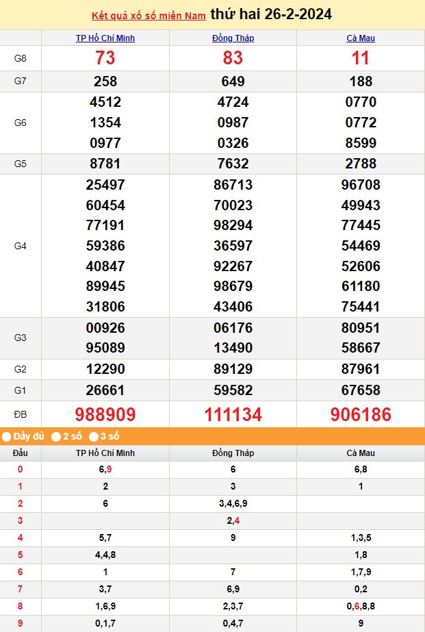 Kết quả Xổ số miền Nam ngày 26/2/2024, KQXSMN ngày 26 tháng 2, XSMN 26/2, xổ số miền Nam hôm nay Kết quả Xổ số miền Nam ngày 26/2/2024, KQXSMN ngày 26 tháng 2, XSMN 26/2, xổ số miền Nam hôm nay
