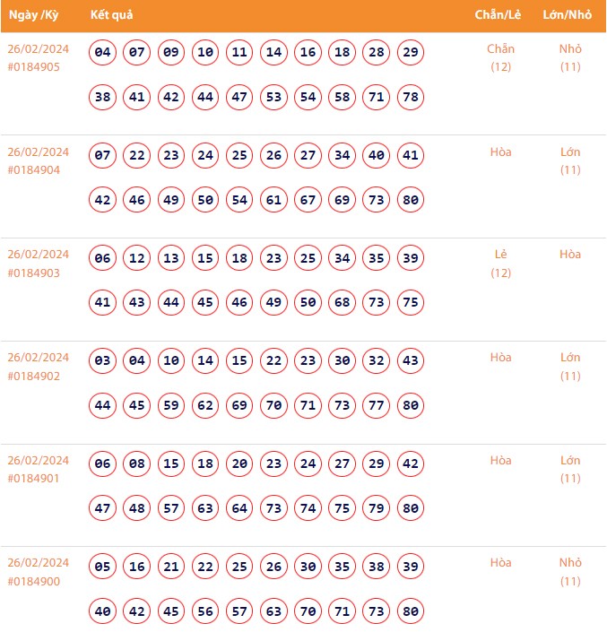 Vietlott 26/2, Kết quả xổ số Keno hôm nay ngày 26/2/2024, Vietlott Keno thứ Hai 26/2 Vietlott 26/2, Kết quả xổ số Keno hôm nay ngày 26/2/2024, Vietlott Keno thứ Hai 26/2