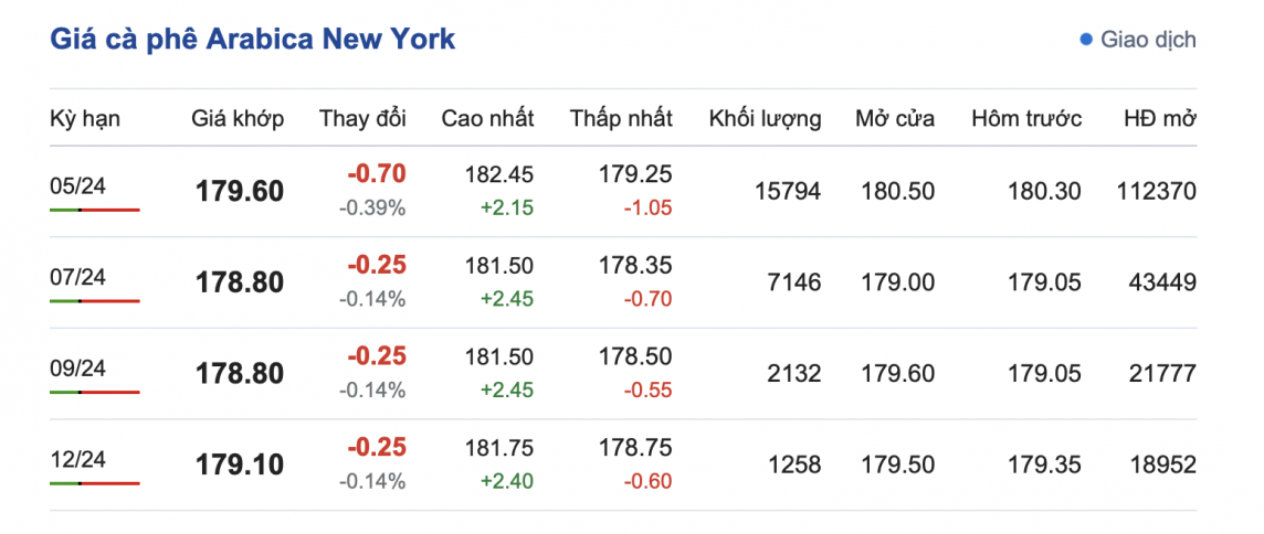 Giá cà phê 27/2, giá cà phê trong nước ngày 27/2/2024 Giá cà phê 27/2, giá cà phê trong nước ngày 27/2/2024