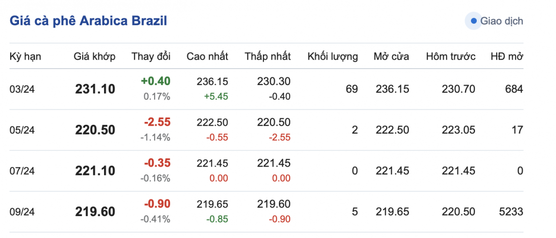 Giá cà phê 27/2, giá cà phê trong nước ngày 27/2/2024 Giá cà phê 27/2, giá cà phê trong nước ngày 27/2/2024