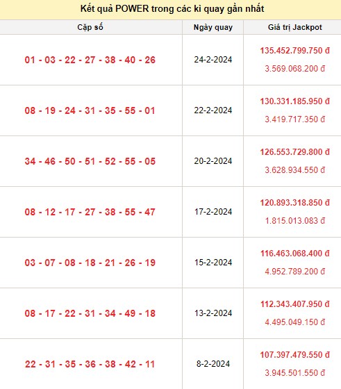 Kết quả xổ số Vietlott Power trong các kỳ quay gần nhất Kết quả xổ số Vietlott Power trong các kỳ quay gần nhất